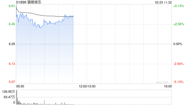 猫眼娱乐早盘高开近4% 预计去年溢利同比增长约196.9%至224.4%