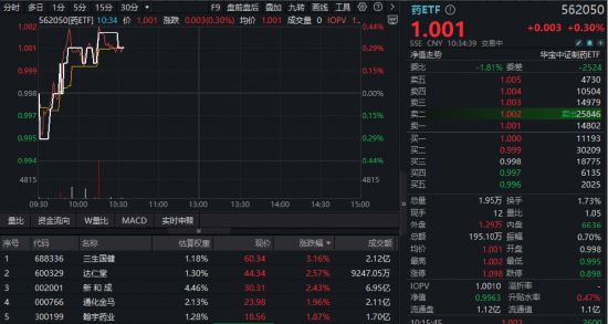 医械迎政策利好，规模最大医疗ETF（512170）延续高频溢价！FDA审评政策松绑，药ETF（562050）止跌企稳