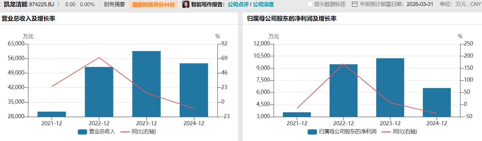 IPO雷达|业绩和产能利用率双双下滑，凯龙洁能待解的上市考验