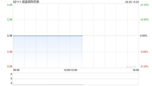 浙商证券:首予超盈国际控股“买入”评级 弹性化纤面料龙头