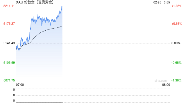 地缘风险与美元疲软共振推动黄金再次走强