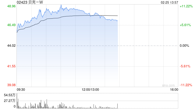 贝壳-W午前涨逾9% 获纳入恒生国企指数成份股