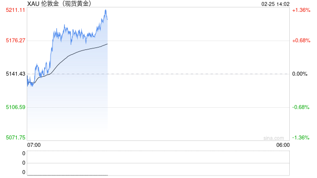 快讯：现货黄金向上触及5200美元/盎司，日内涨1.13%