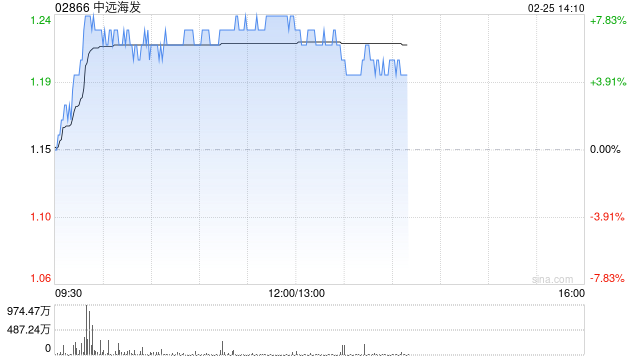 集运股午后普遍走高 中远海发涨超6%东方海外国际涨超2%