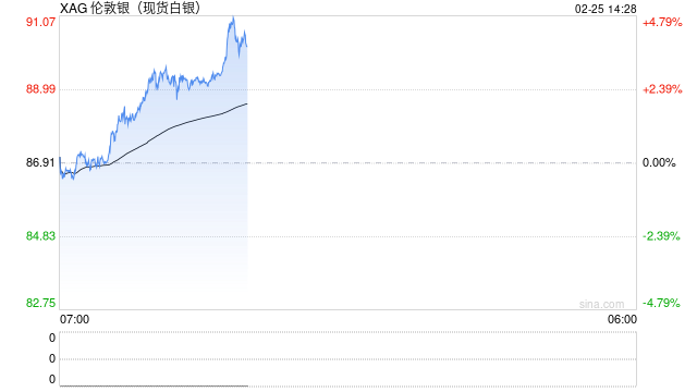 快讯：现货白银站上90美元/盎司，为2月5日以来首次
