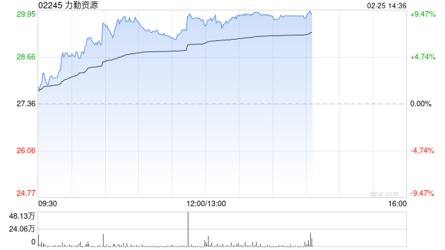 镍业股午后普涨 力勤资源涨逾8%新疆新鑫矿业涨逾4%