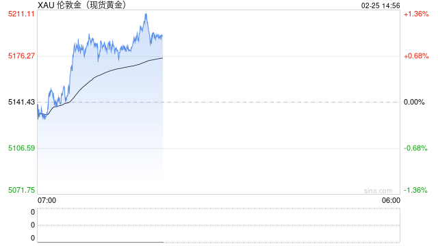瑞银财富管理:黄金价格有望触及6200美元/盎司
