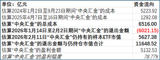 从“国家队”重仓ETF的规模变化，看稳市资金的入场与离场