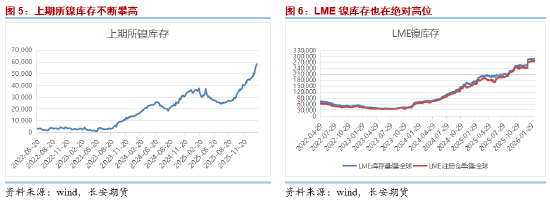 长安期货屈亚娟:矿端供应略收紧&纯镍库存仍较高 镍价或偏强震荡