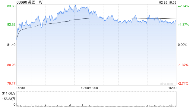 中金：维持美团-W跑赢行业评级 料Keeta于巴西推行精细化营运