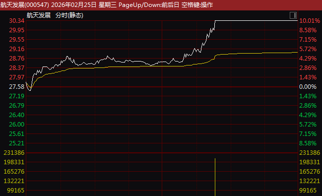 000547,直线涨停!利好!航天板块集体异动!