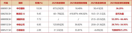 涨价潮+强业绩,科创芯片催化密集,“全芯”589190上探逾1%,有研硅20CM涨停!