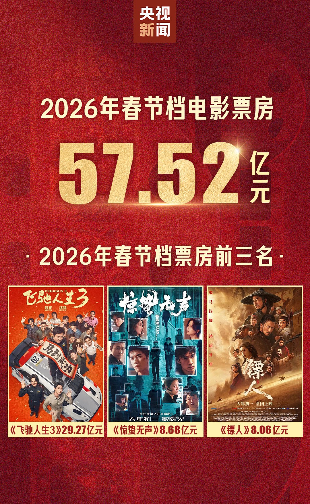 突破90亿！2026中国电影票房暂列全球第一