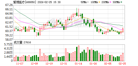 爱博医疗拟6.83亿元收购德美医疗68.31%股权 进军运动医学领域