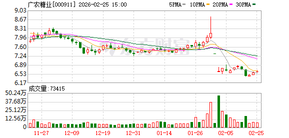 广农糖业：截至2026年2月13日公司股东人数为3.48万户