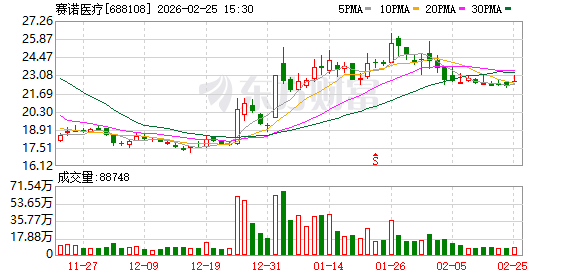 赛诺医疗:2025年净利润同比增长3057.05%