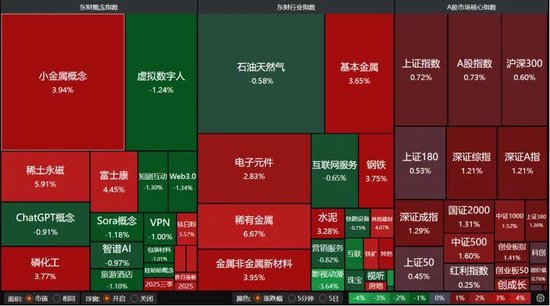 A股放量冲高！这些板块表现亮眼→