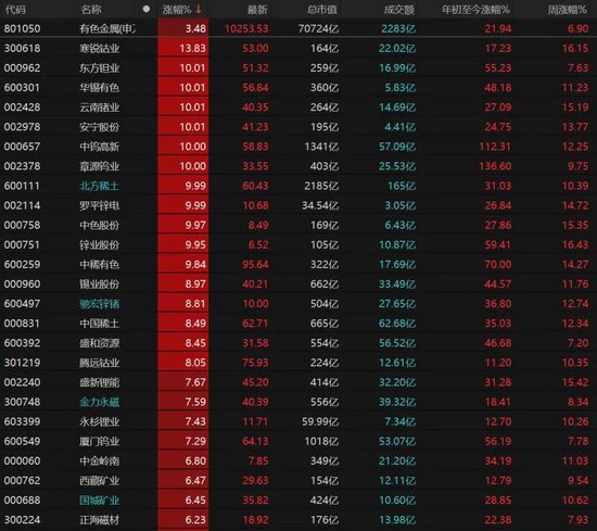 A股放量冲高！这些板块表现亮眼→