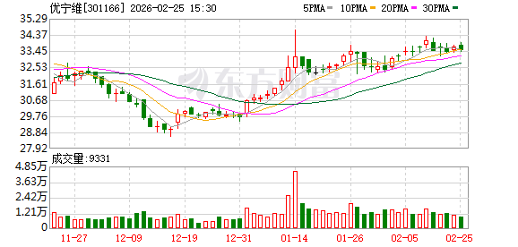优宁维：公司参与投资的股权投资基金投向覆盖医疗健康等领域