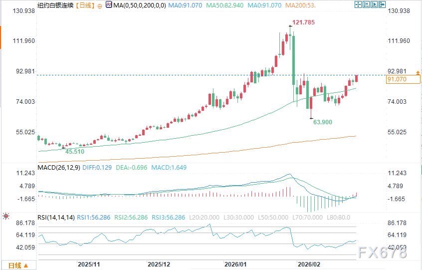 技术面买盘叠加关税与地缘风险,白银创三周新高
