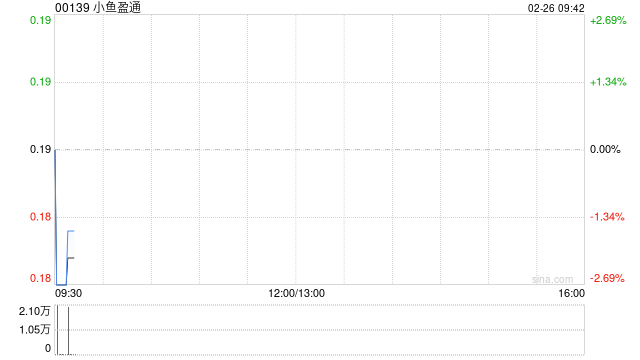 小鱼盈通收购合共1005万股民银资本股份