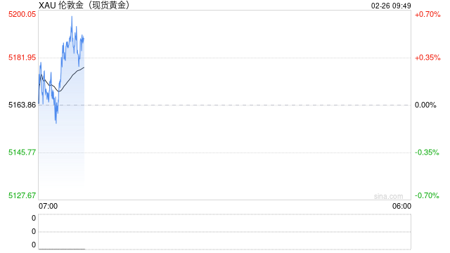 光大期货0226黄金点评：年后流动性向好，黄金维持高位震荡格局