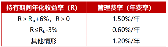 浮动管理费 与您共进退 王毅文管理华商核心优选混合重磅发售