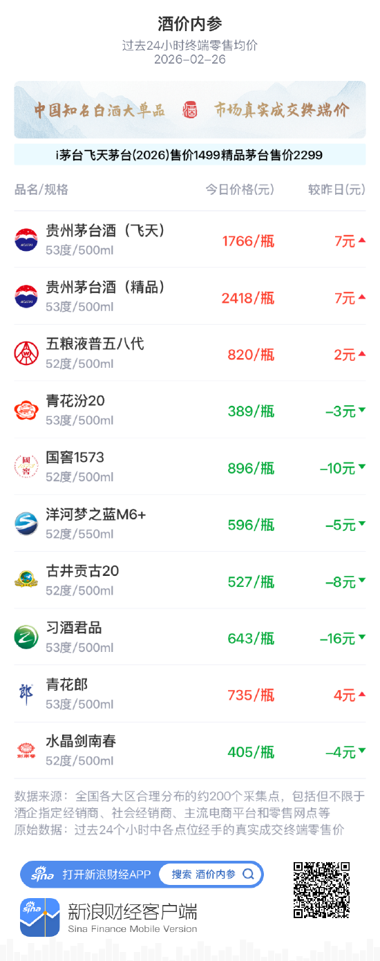 酒价内参2月26日价格发布，古井贡古20回落8元