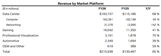 14834亿！英伟达炸裂年报：日赚超20亿，中国H20收入4亿，黄仁勋爆料Groq和OpenAI