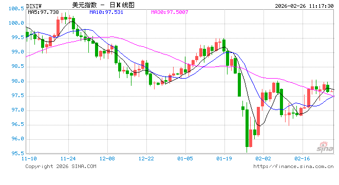 美联储“鹰风阵阵”!又一官员发出信号:当前高通胀是更关键的问题