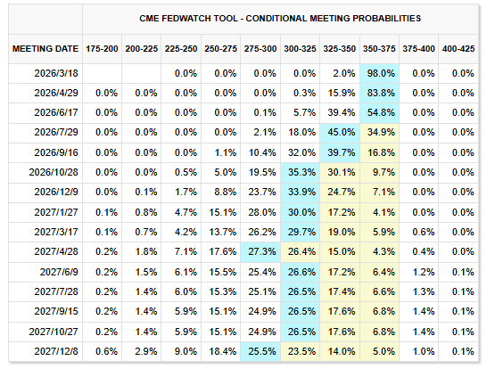 美联储“鹰风阵阵”!又一官员发出信号:当前高通胀是更关键的问题