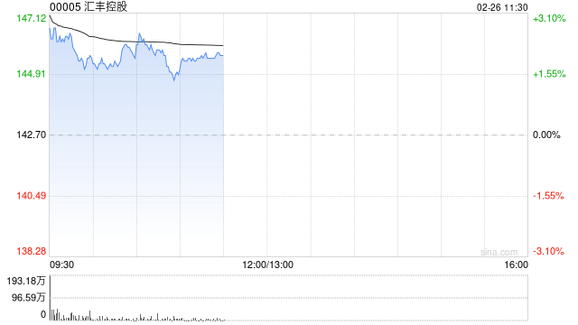 高盛：汇丰控股季绩显著超市场预期 今年营运指引强劲