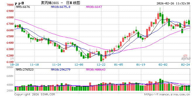 聚丙烯:节前华南重心偏弱,节后首日扭转颓势!
