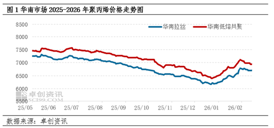 聚丙烯:节前华南重心偏弱,节后首日扭转颓势!