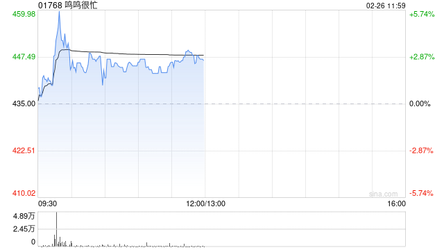 兴业证券:首予鸣鸣很忙“增持”评级 量贩零食头部公司