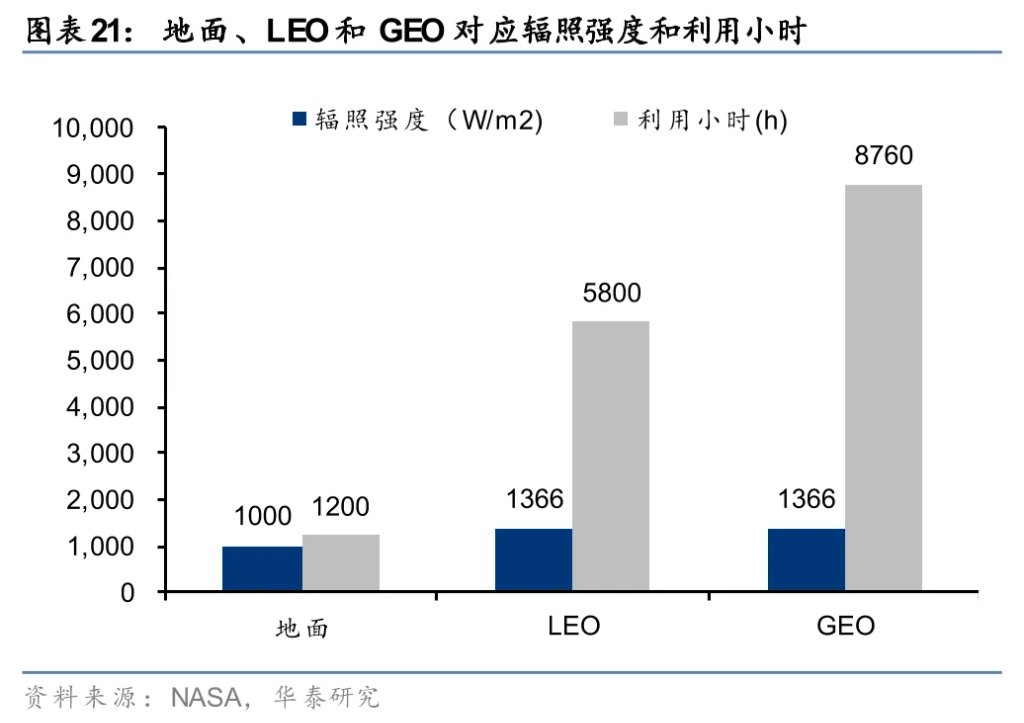 太空光伏,是否会成为下一个星辰大海?