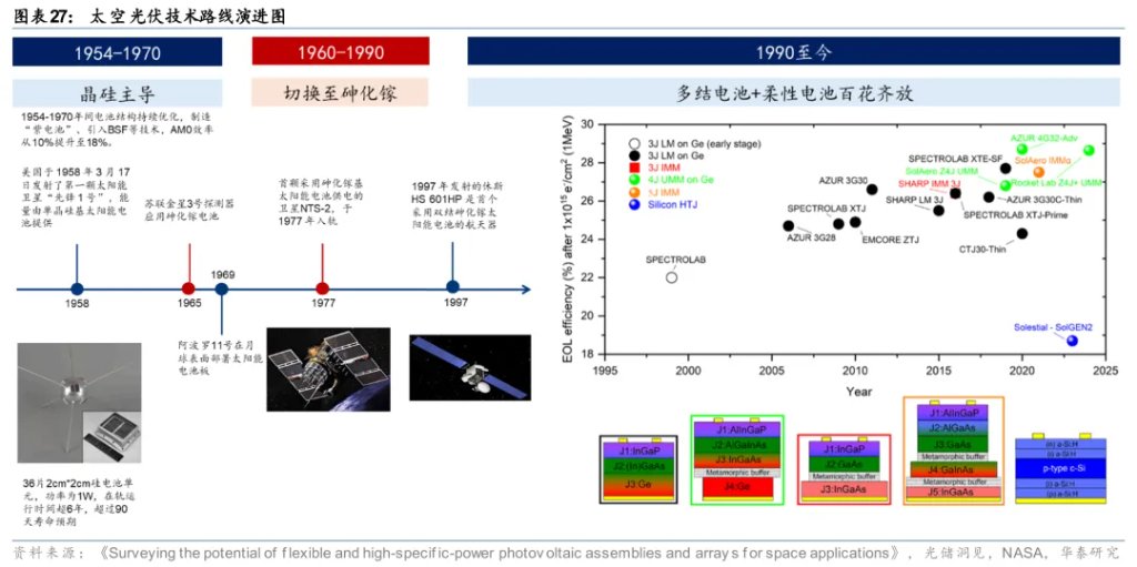 太空光伏,是否会成为下一个星辰大海?