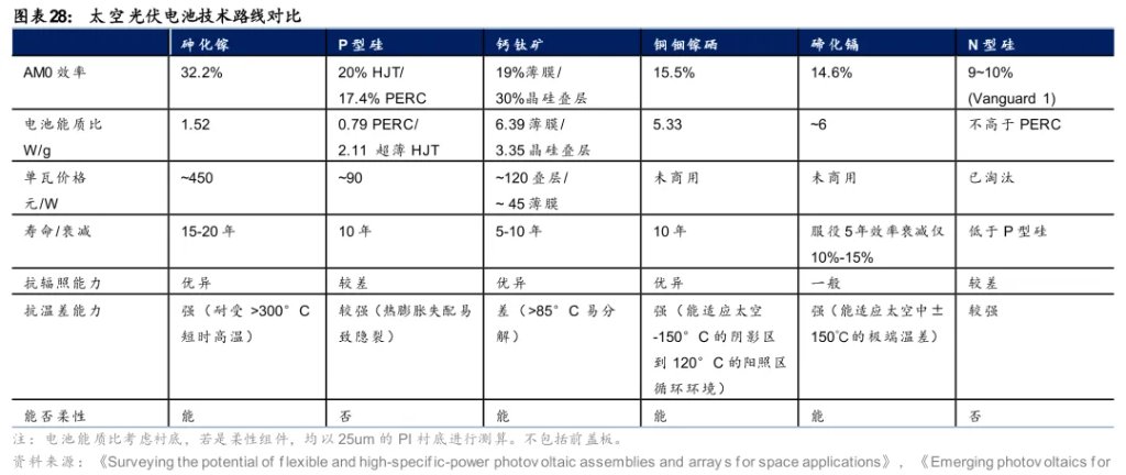 太空光伏,是否会成为下一个星辰大海?
