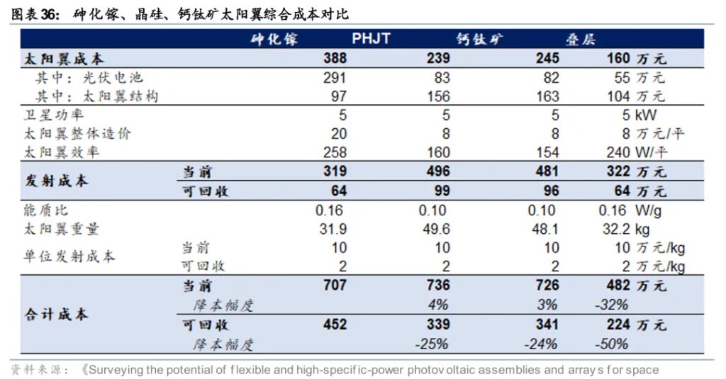 太空光伏,是否会成为下一个星辰大海?