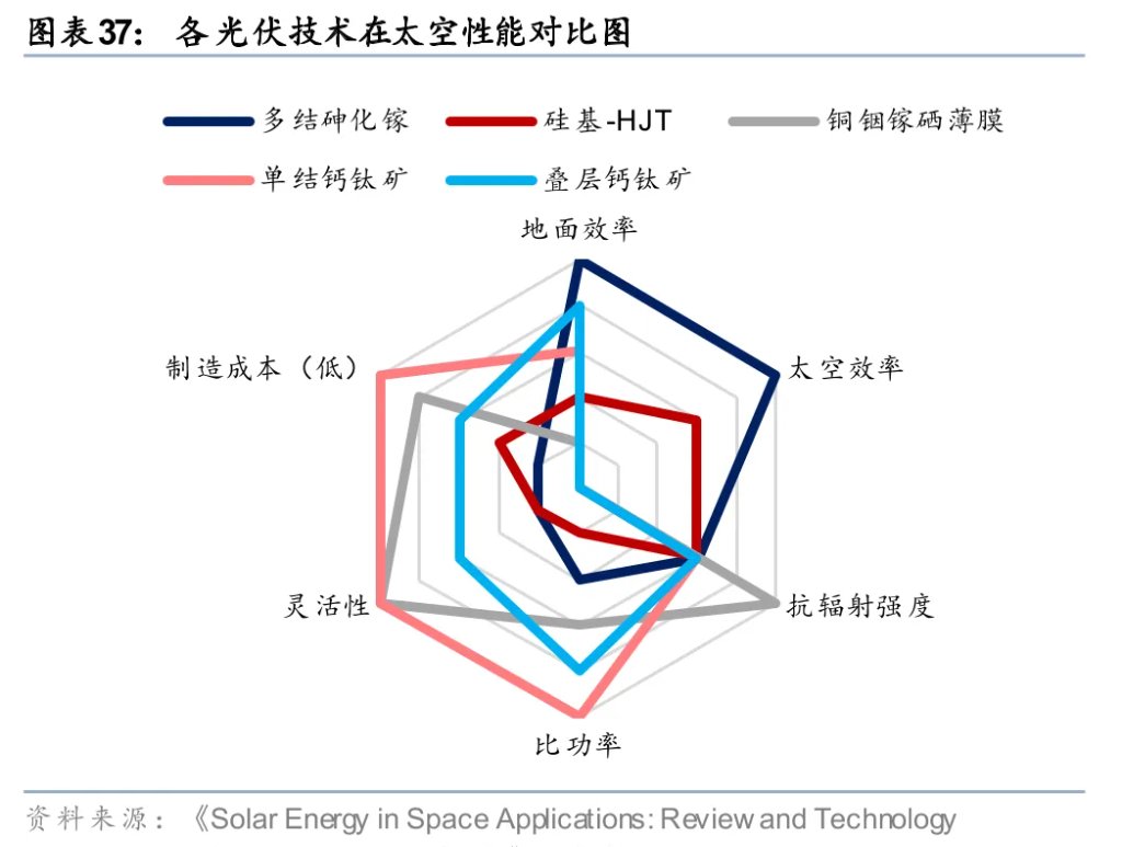 太空光伏,是否会成为下一个星辰大海?