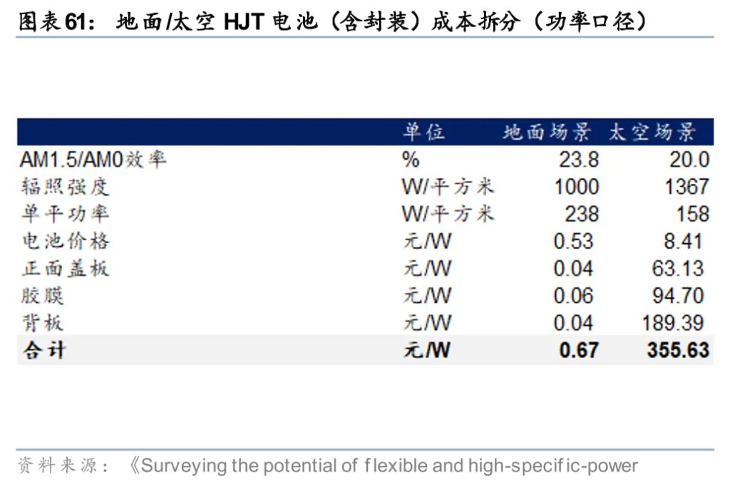 太空光伏,是否会成为下一个星辰大海?