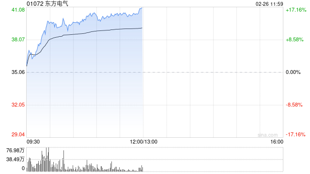 东方电气早盘涨超13% 本月内股价累计涨超55%