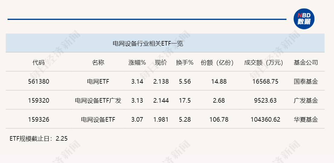 行业ETF风向标丨恒生科技ETF（513130）半日成交超40亿元，3只电网设备ETF涨超3%