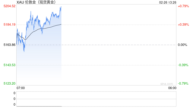快讯：现货黄金再上5200美元/盎司 日内涨0.7%