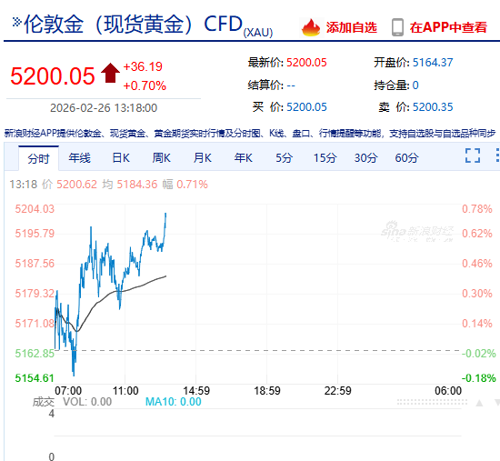 快讯：现货黄金再上5200美元/盎司 日内涨0.7%