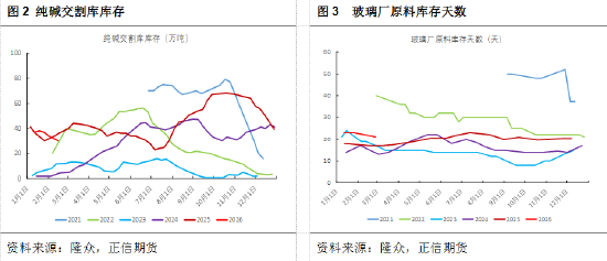 正信期货黄益：节后市场驱动有限，纯碱低位震荡为主