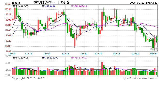 复工专题：热卷上下游复工八成，行情走势峰回路转