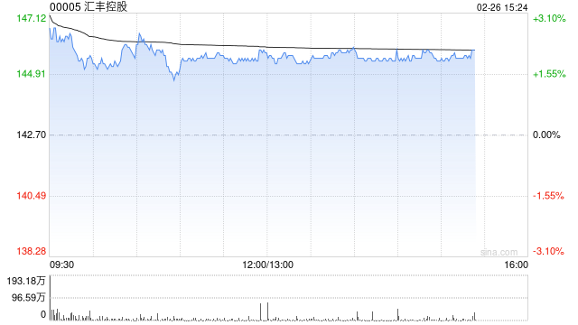 花旗：汇丰控股上季调整后除税前溢利优于预期 上调目标料带动正面重评