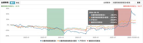 冠军光环下的永赢基金，旗下两只产品卷入带货风波？