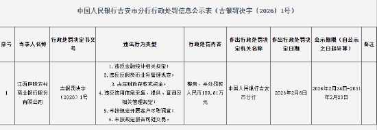 江西庐陵农村商业银行被罚109.81万元:违反金融统计相关规定等